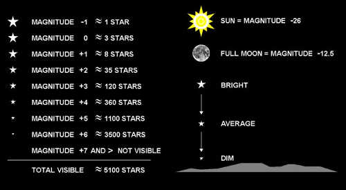 starmagnitudechart